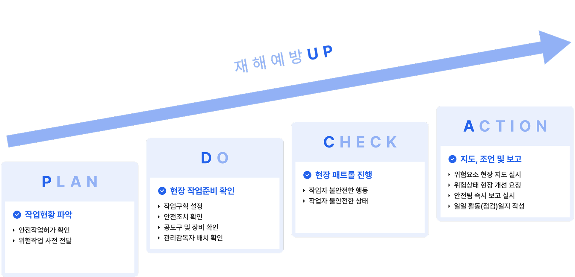 재해예방 UP PLAN DO CHECK ACTION